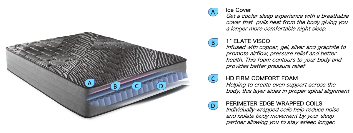 Mattress with labeled layers and features on a white background