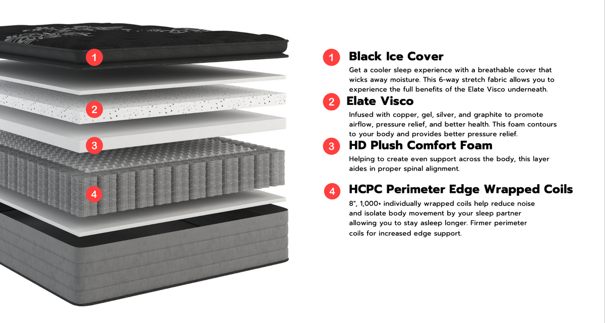 A layered mattress pad product shown on a white background with four numbered cross-section labels and descriptive text for each layer. The product appears to be a black, white, gray, and dark charcoal stacked mattress pad with callout numbers 1 through 4 pointing to different layers.